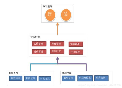 服務(wù)型企業(yè)會員制進銷存管理系統(tǒng)的信息系統(tǒng)運行維護服務(wù)探析