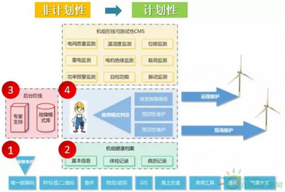 iGO信息系統(tǒng) 開啟海上風(fēng)電智能運維新篇章