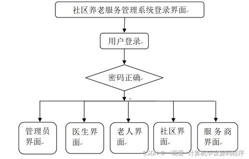 Java JSP社區(qū)養(yǎng)老服務(wù)管理系統(tǒng)畢業(yè)設(shè)計指南 從選題到運行維護服務(wù)的完整路徑
